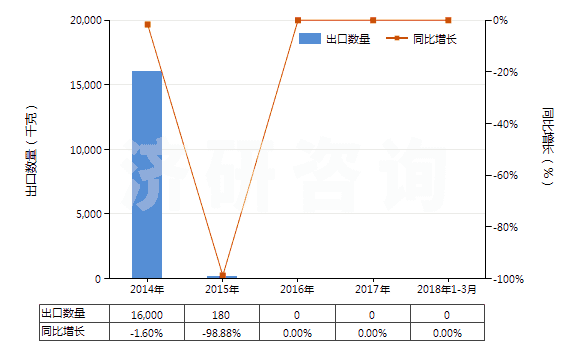 2014-2018年3月中國粗甲苯(HS27072000)出口量及增速統(tǒng)計